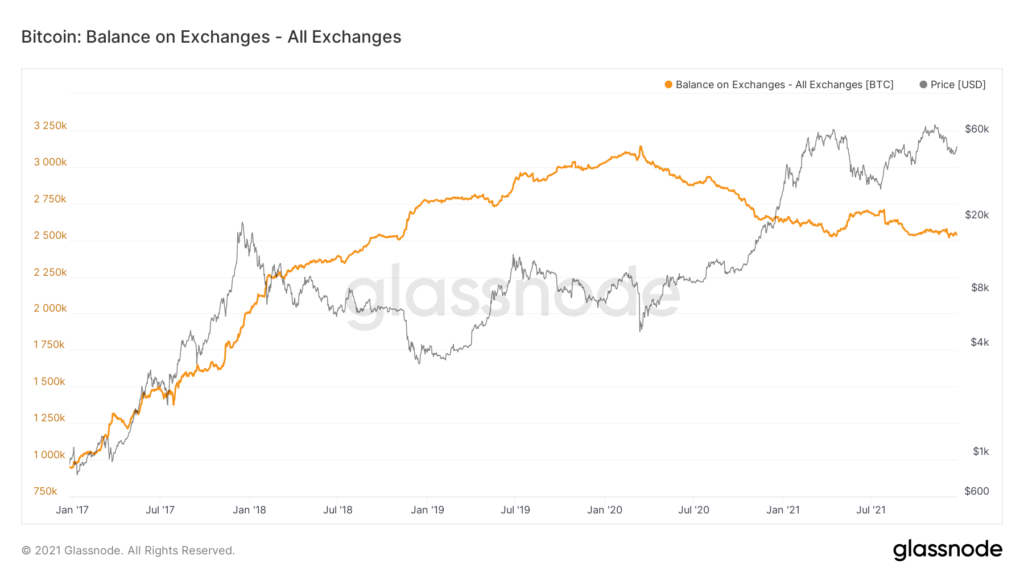 CryptoRank: на криптобиржах сосредоточено 6,5% от рыночного предложения биткоина