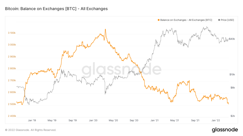 Предложение биткоина на централизованных биржах обновило минимум с 2018 года