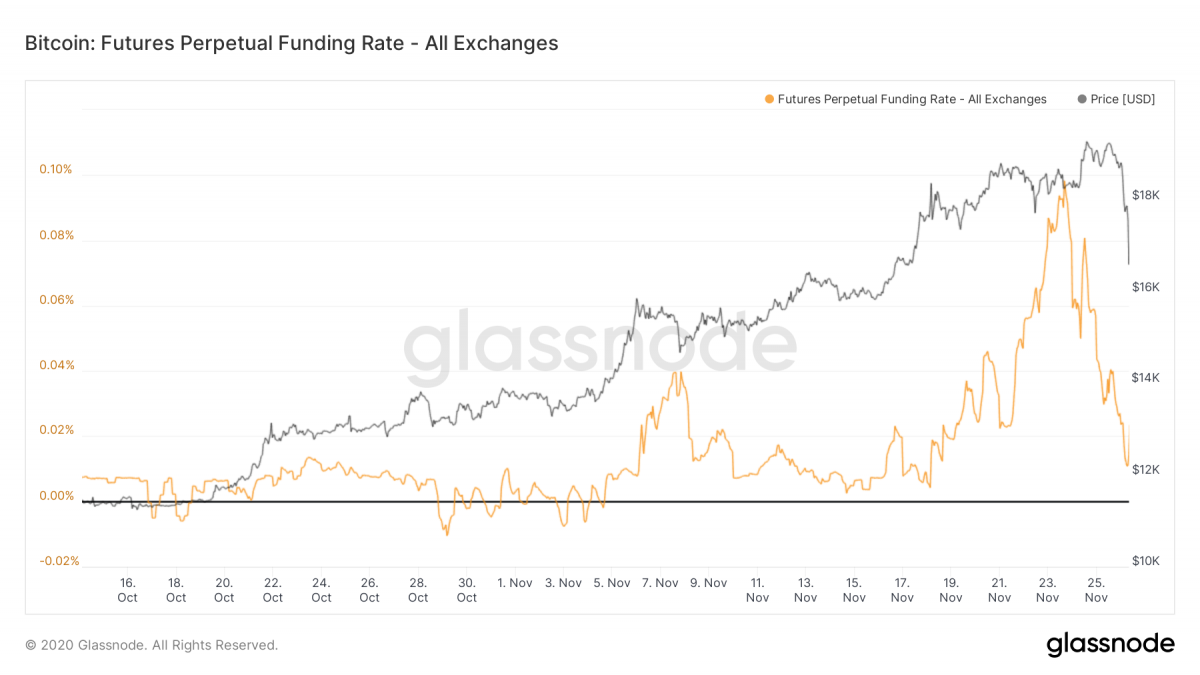 Мнение: цена биткоина пала жертвой торговли с плечом
