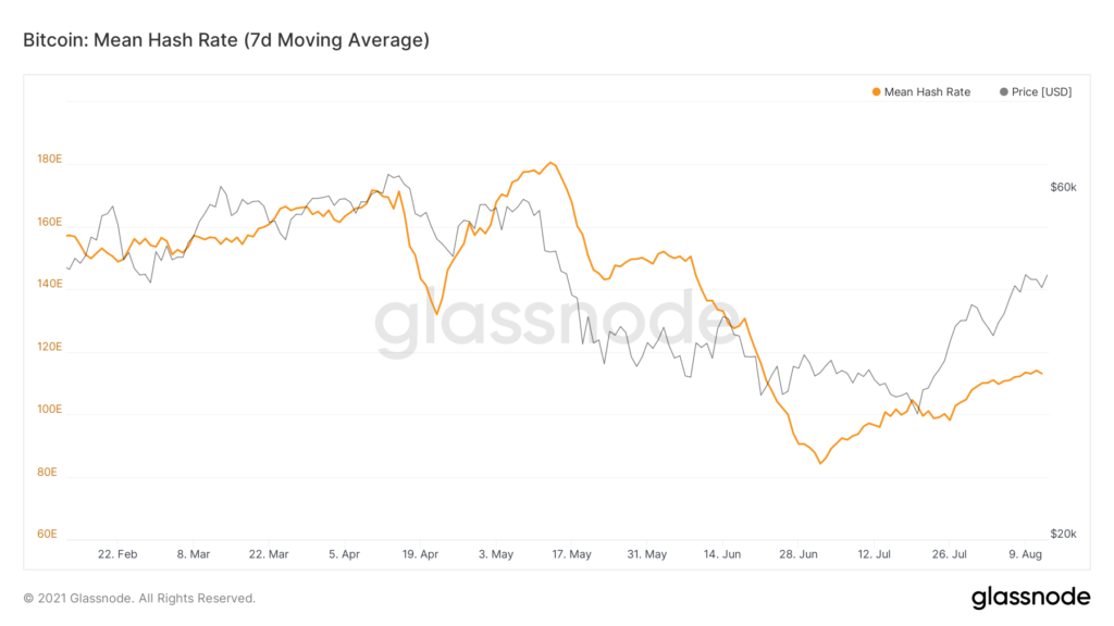 Сложность майнинга биткоина выросла более чем на 7%
