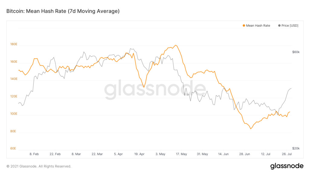 Хешрейт биткоина начал восстанавливаться на фоне миграции майнеров из КНР