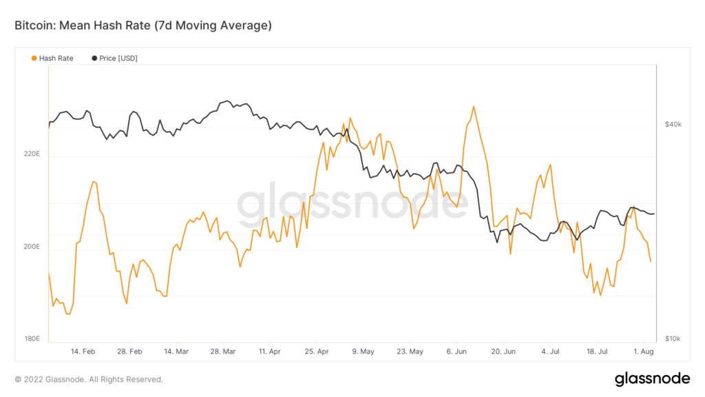 Сложность майнинга биткоина выросла на 1,74% — впервые за последние два месяца