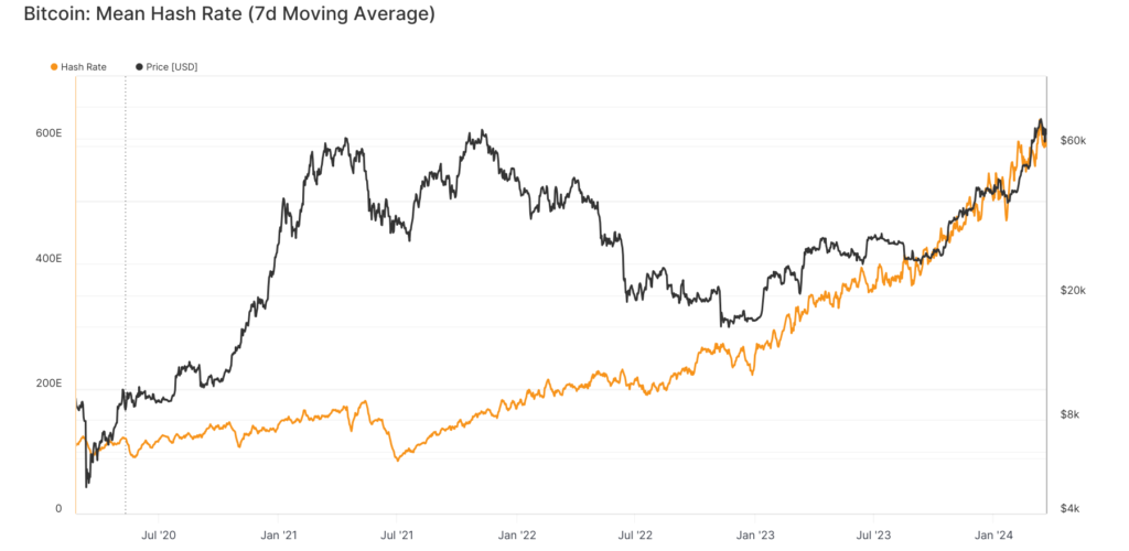 glassnode-studio_bitcoin-mean-hash-rate-7d-moving-average-10