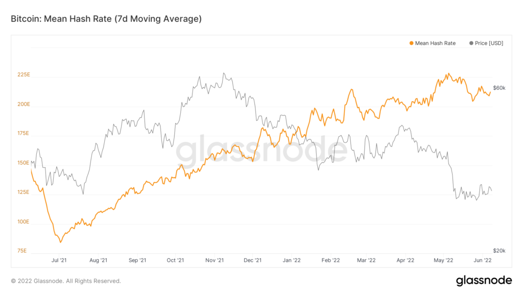 Сложность майнинга биткоина выросла после падения в мае