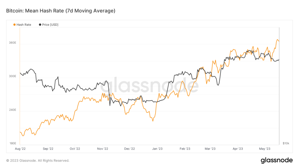 glassnode-studio_bitcoin-mean-hash-rate-7d-moving-average-4