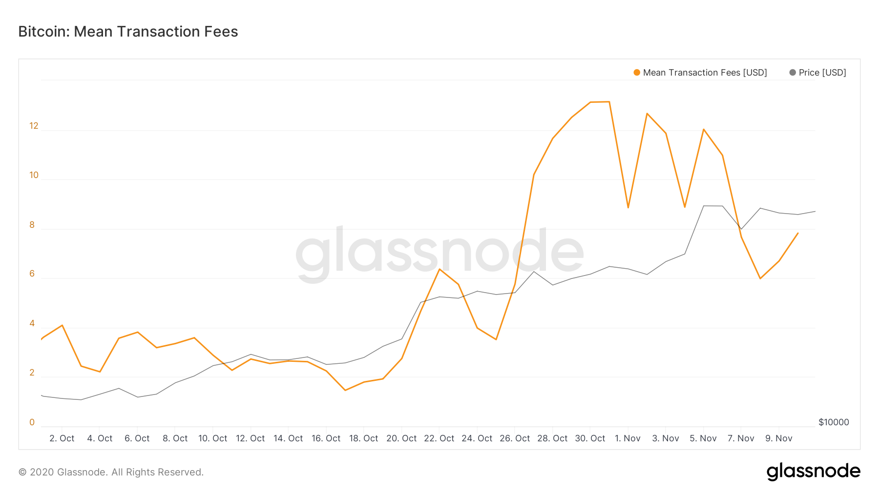 Комиссии в сети биткоина упали ниже $8 на фоне очистившегося мемпула