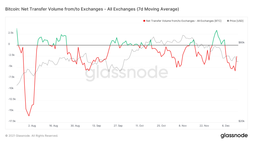 Инвесторы возобновили вывод биткоинов с бирж на кошельки