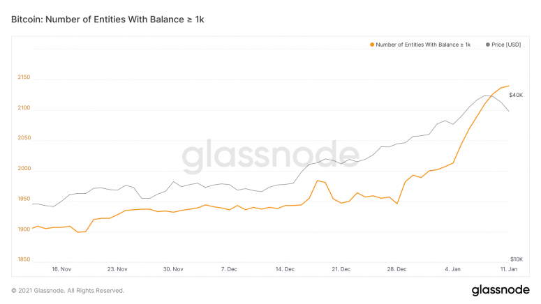 Glassnode: биткоин-киты воспользовались мощным откатом для наращивания позиций