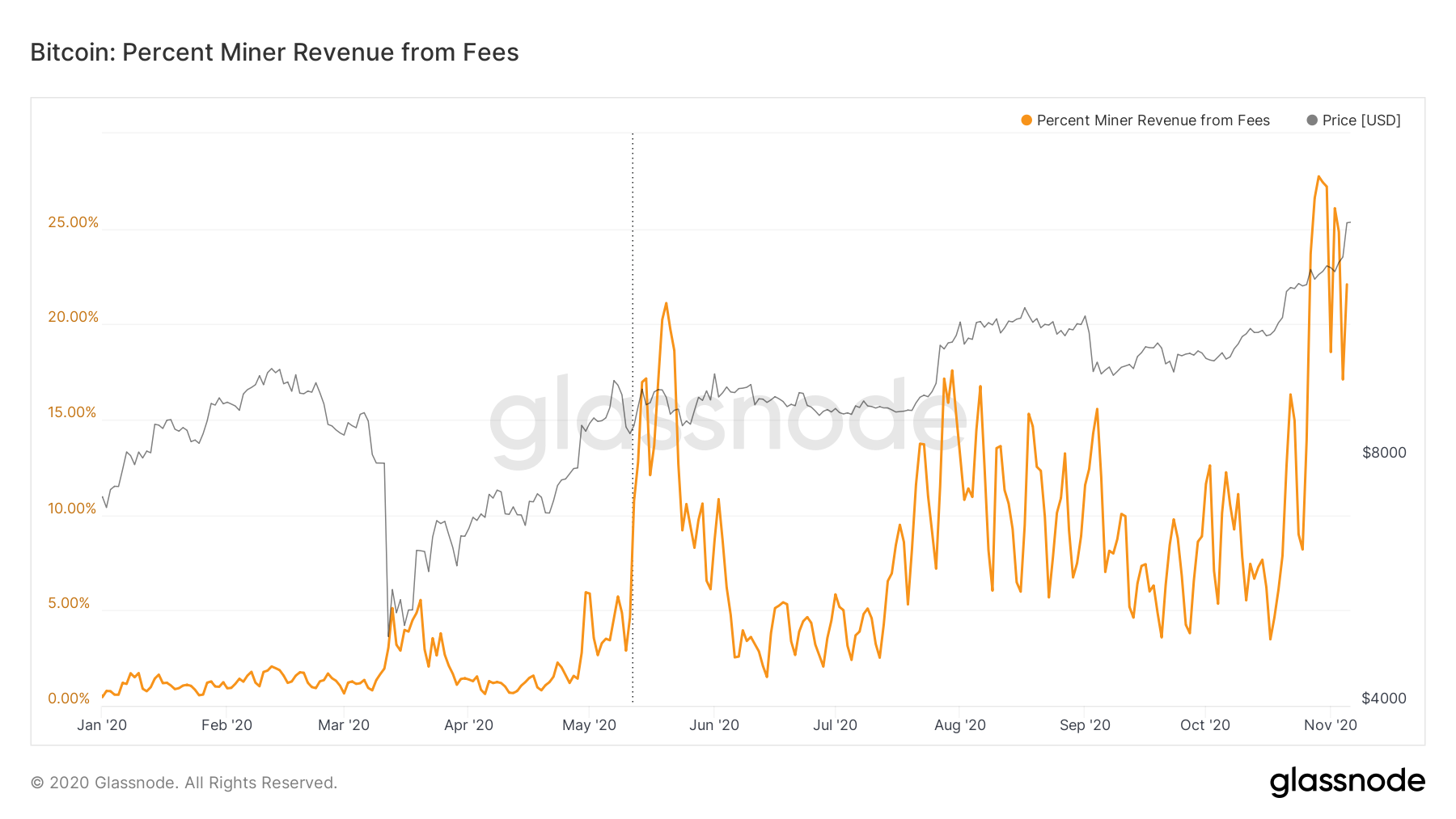 Взлет цены биткоина вернул доходы майнеров на дохалвинговые уровни