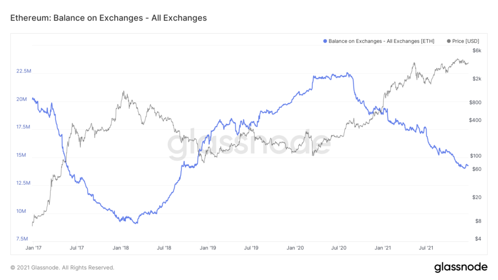 CryptoRank: на криптобиржах сосредоточено 6,5% от рыночного предложения биткоина