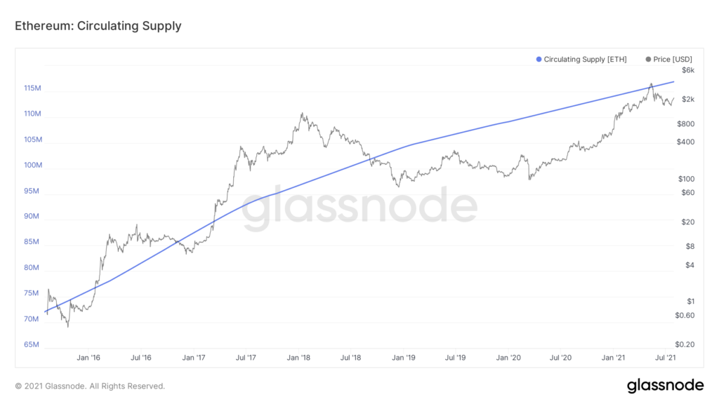 За шесть лет через сеть Ethereum прошли транзакции на $3,6 трлн