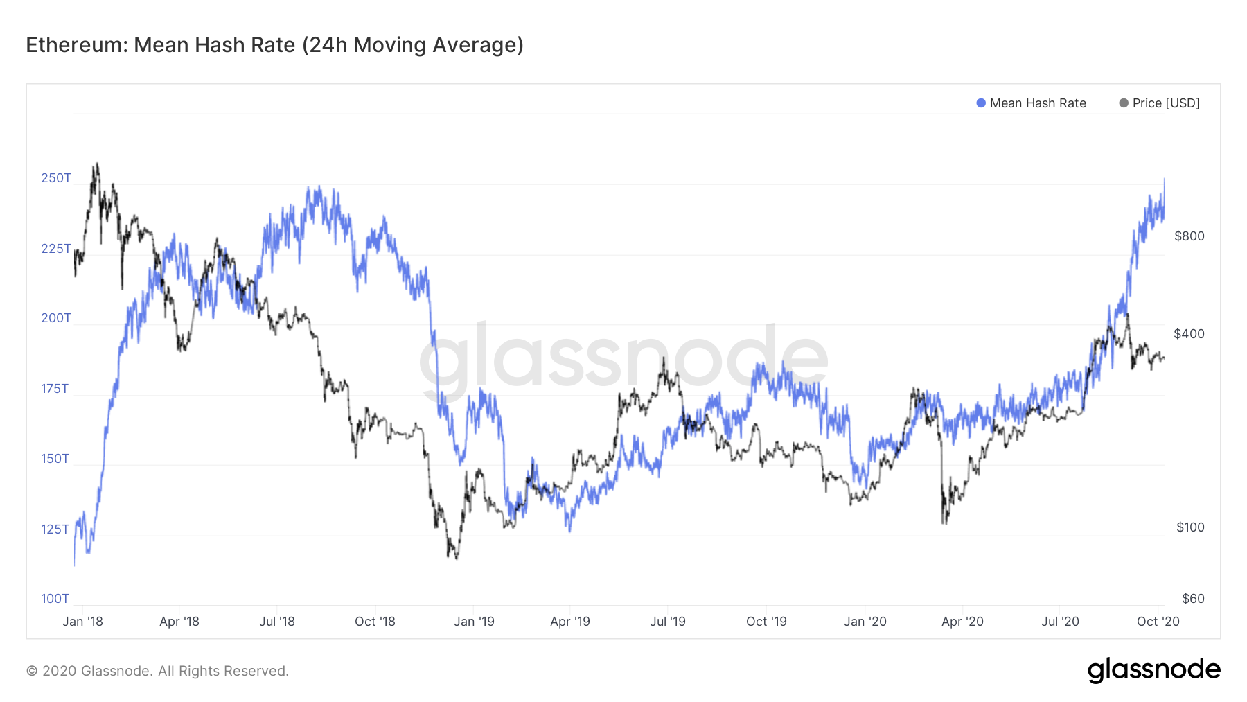 Хешрейт Ethereum обновил исторический максимум