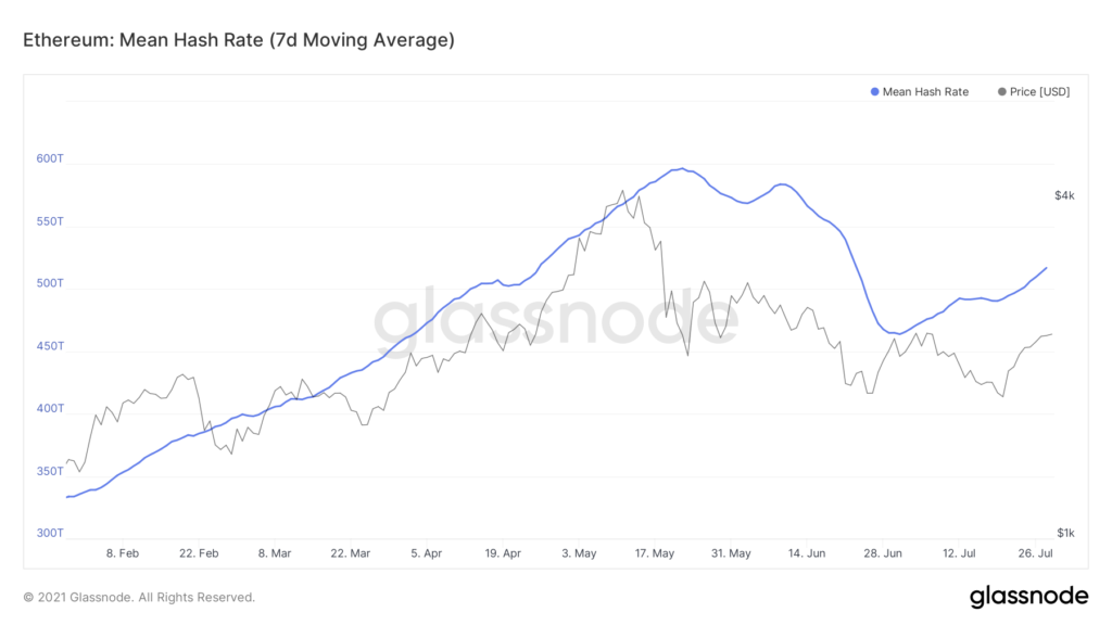 Хешрейт биткоина начал восстанавливаться на фоне миграции майнеров из КНР