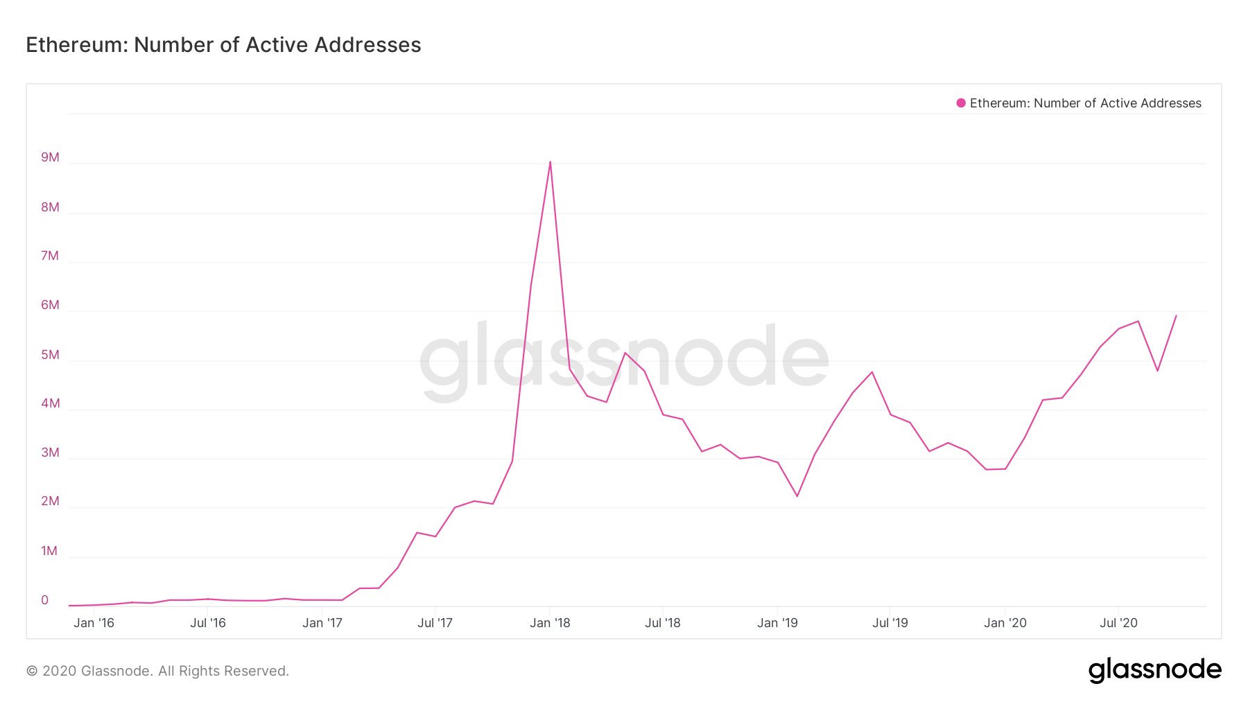 Число активных пользователей десяти популярных dapps на Ethereum превысило 1 млн