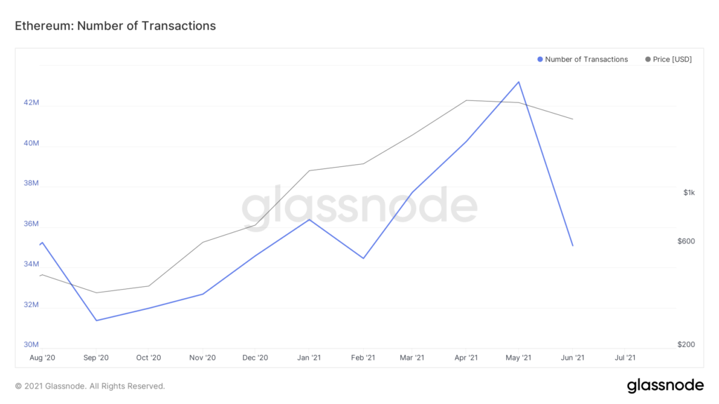 За шесть лет через сеть Ethereum прошли транзакции на $3,6 трлн