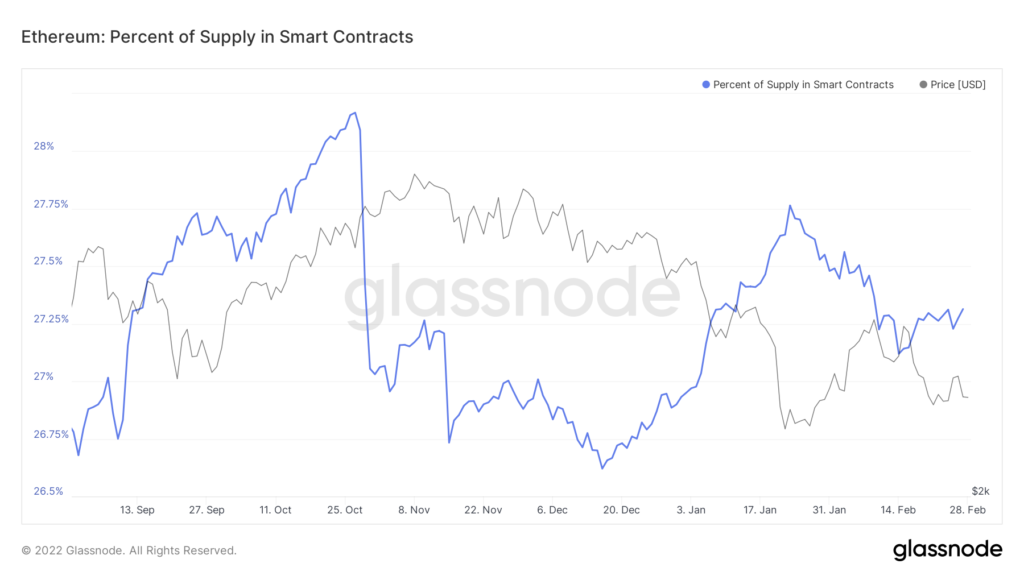 Стоимость газа в сети Ethereum упала на фоне снижения ончейн-активности
