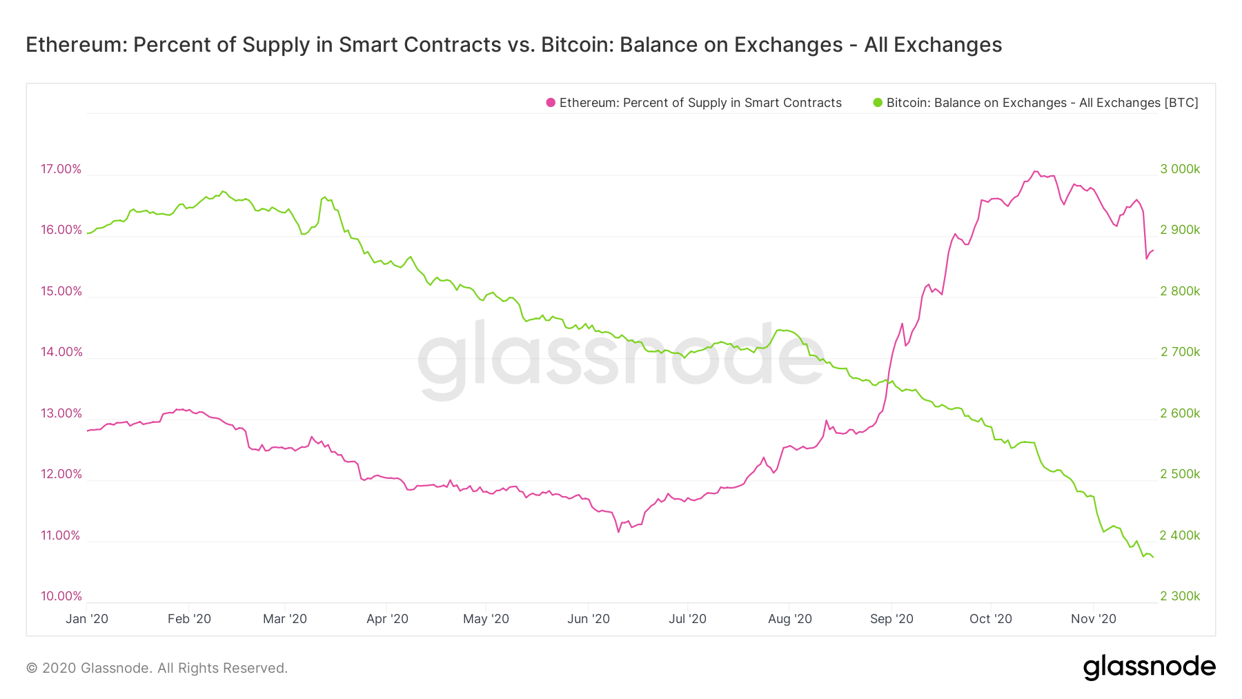 Glassnode: держатели Ethereum предпочитают DeFi-сервисы централизованным биржам