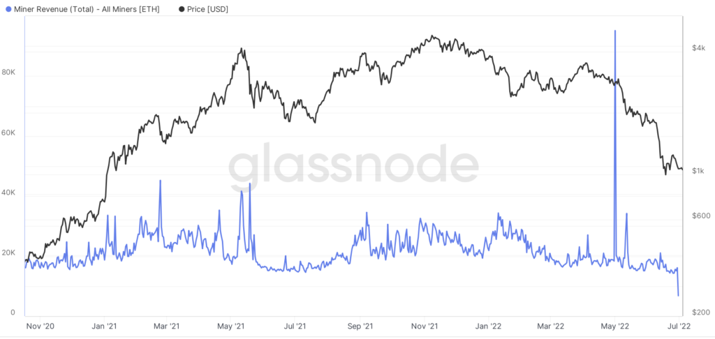 Комиссии за Ethereum-транзакции упали до уровней декабря 2020 года