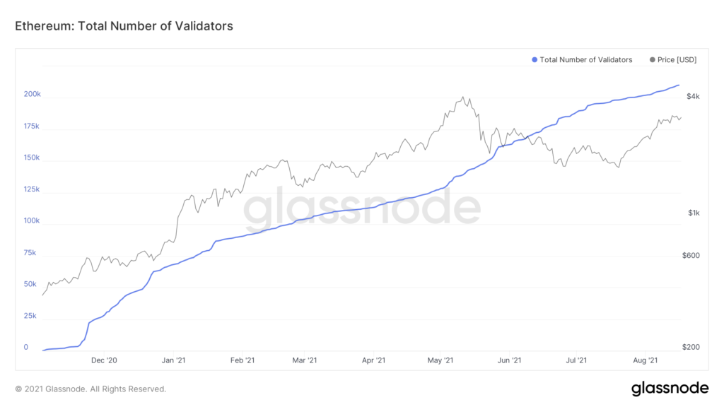 Стоимость средств на депозитном контракте Ethereum 2.0 превысила $22 млрд
