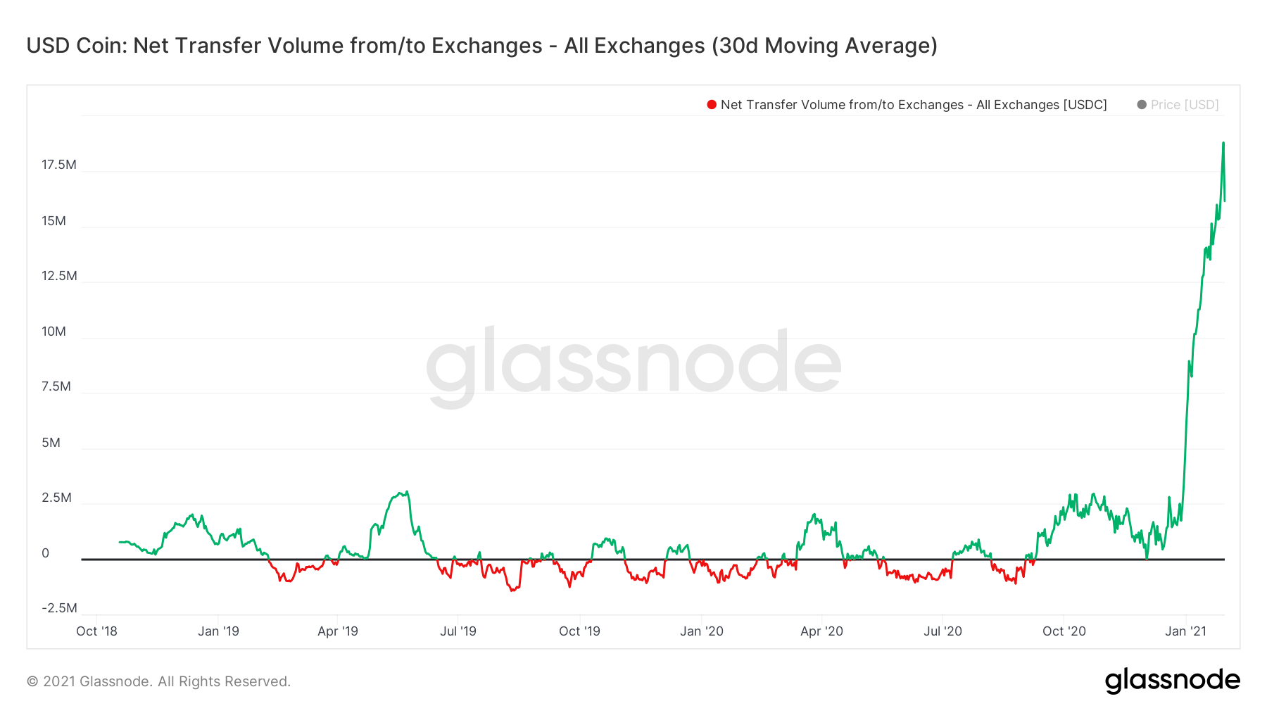 Январь 2021 в цифрах: новые максимумы биткоина и Ethereum, рекордные доходы майнеров и фактор Reddit