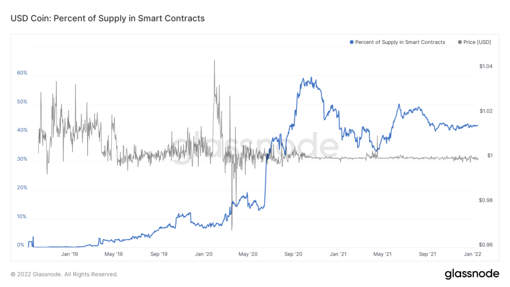 Предложение стейблкоина USDC на Ethereum впервые превысило показатель USDT