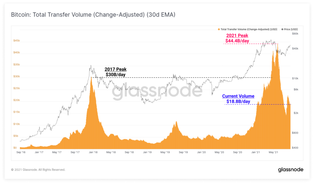 Glassnode: транзакционная активность в сети биткоина осталась на исторически низком уровне