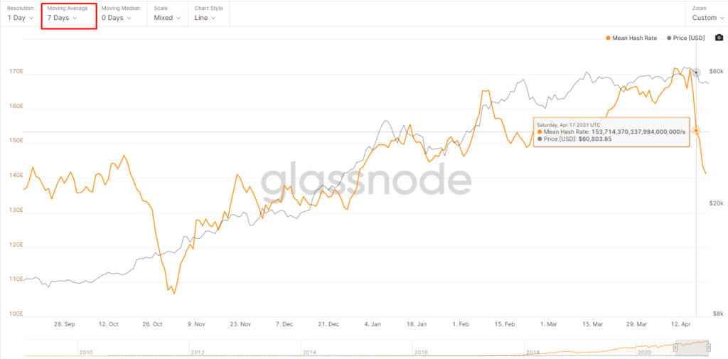 Обвал хешрейта, перегретый рынок и каскад ликвидаций: что провоцирует снижение цены биткоина