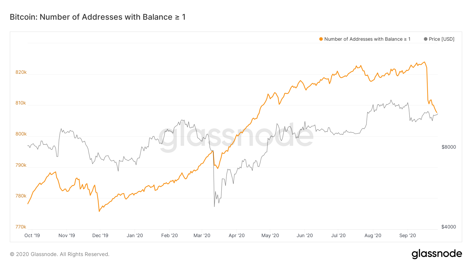 Glassnode: ончейн-метрики говорят о растущем числе долгосрочных держателей биткоина