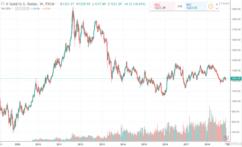 Мнение: обвал биткоина к $3000 спровоцирует ралли золота