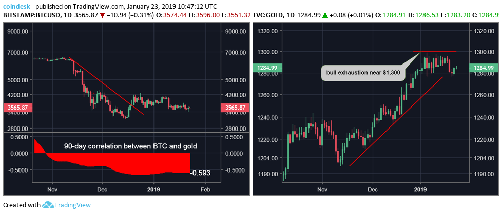 Биткоин vs S&P 500: почему первая криптовалюта обратно коррелирует с традиционным рынком