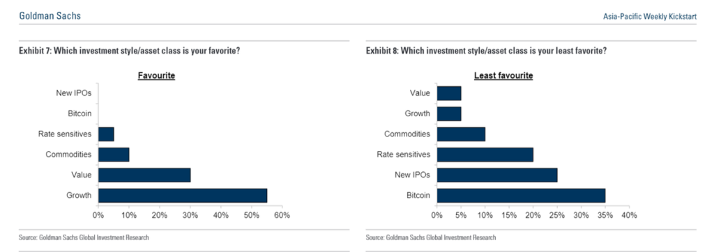 Goldman Sachs: хедж-фонды охладели к биткоину