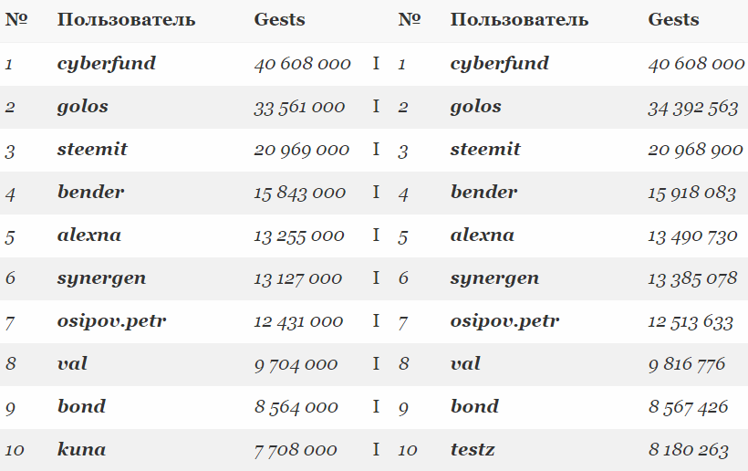 Социальная сеть Голос провела первые выплаты