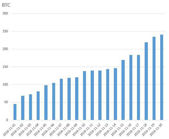 Статистика Краудсейла Голоса по дням