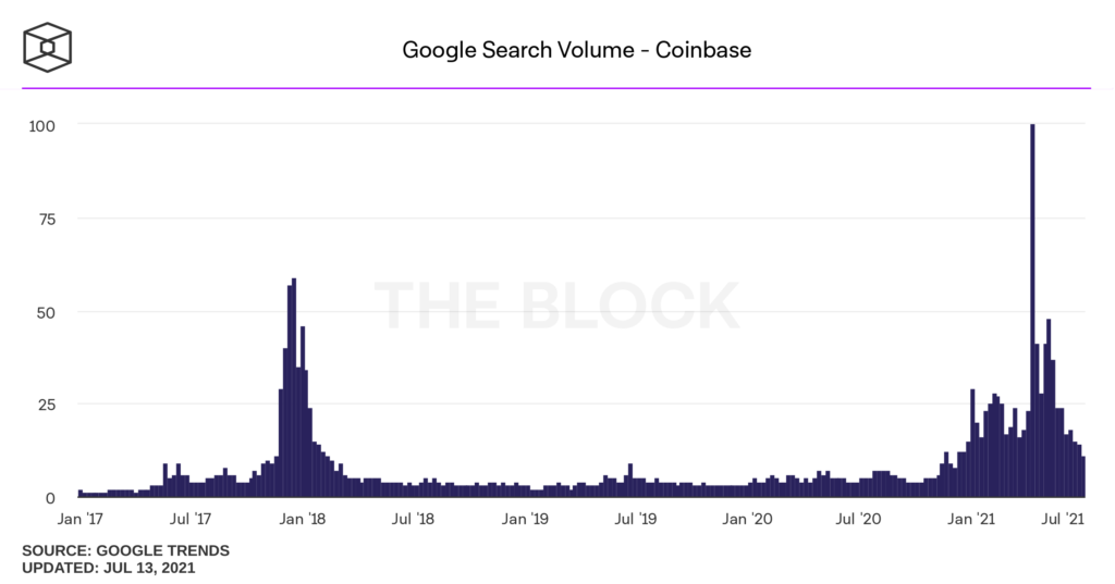 Google Trends: интерес к биткоину упал до уровня ноября 2020 года