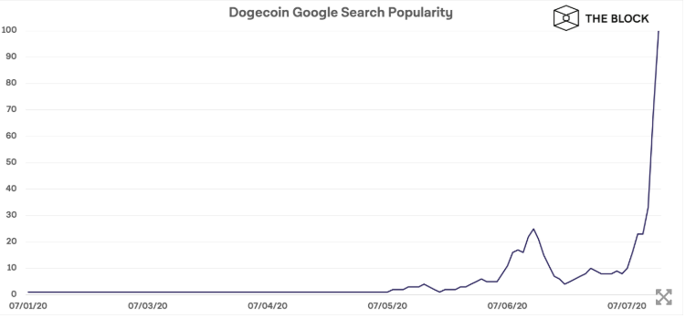 Bitfinex добавила Dogecoin после вирусного челленджа в TikTok
