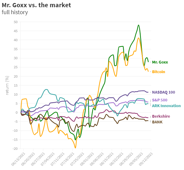 Портфель хомяка-криптотрейдера обогнал по доходности Berkshire Hathaway Уоррена Баффета