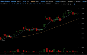 В сети биткоина зафиксирован резкий рост хешрейта
