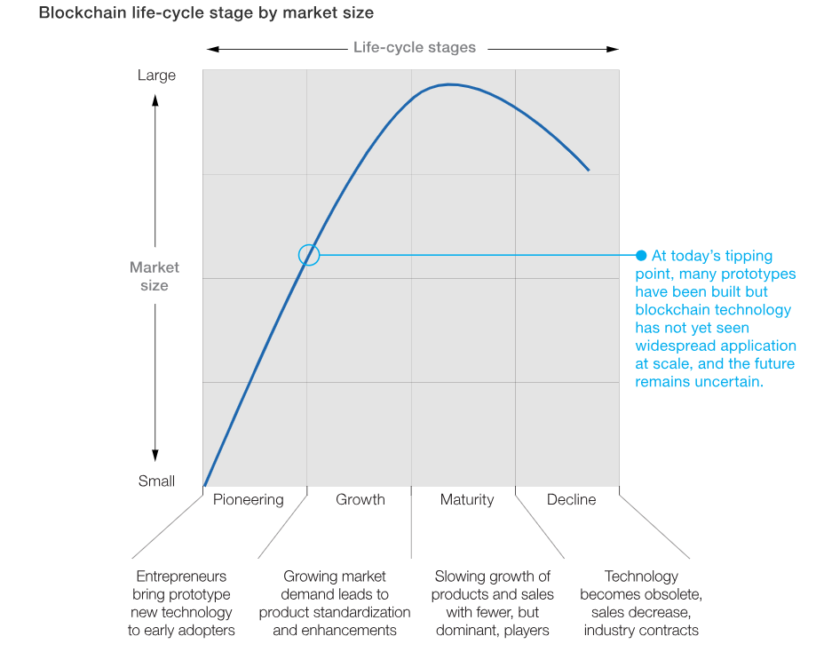 McKinsey: хайп вокруг технологии блокчейн по-прежнему чрезмерно велик