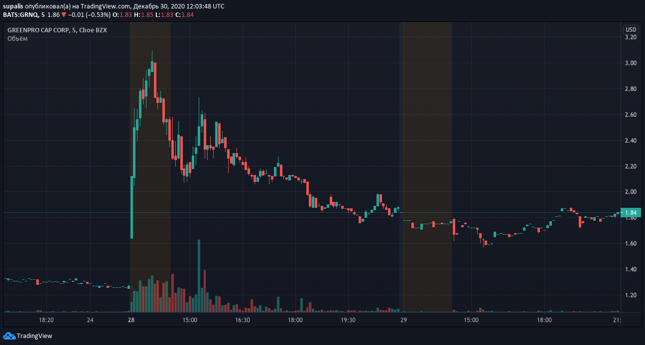 Гонконгская GreenPro Capital инвестирует $100 млн в биткоин