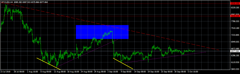 Анализ курса биткоина: в поле зрения появился медвежий флаг
