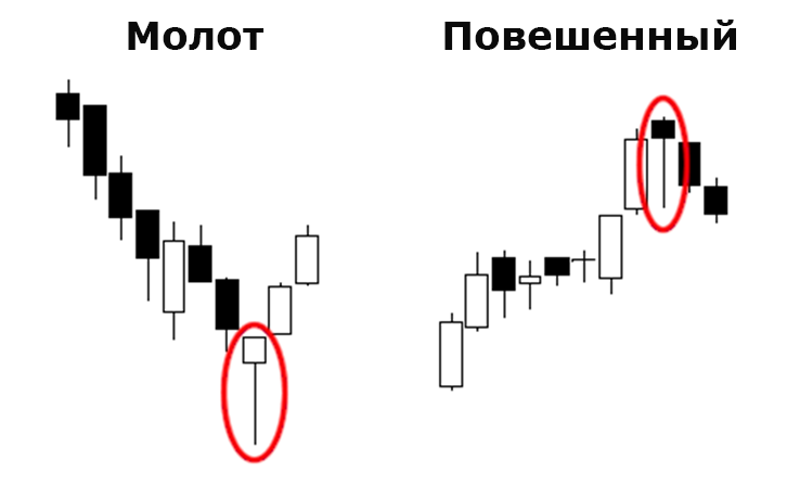 В копилку криптотрейдеру: японские свечи и модели на их основе