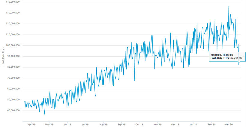 Хешрейт биткоина снижается на фоне стабильности показателя в сети Ethereum