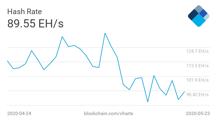 День биткоин-пиццы, ранние монеты в движении и рекордные комиссии – обзор главных событий недели