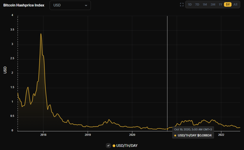 Bitcoin hash rate fell 10% in a few days