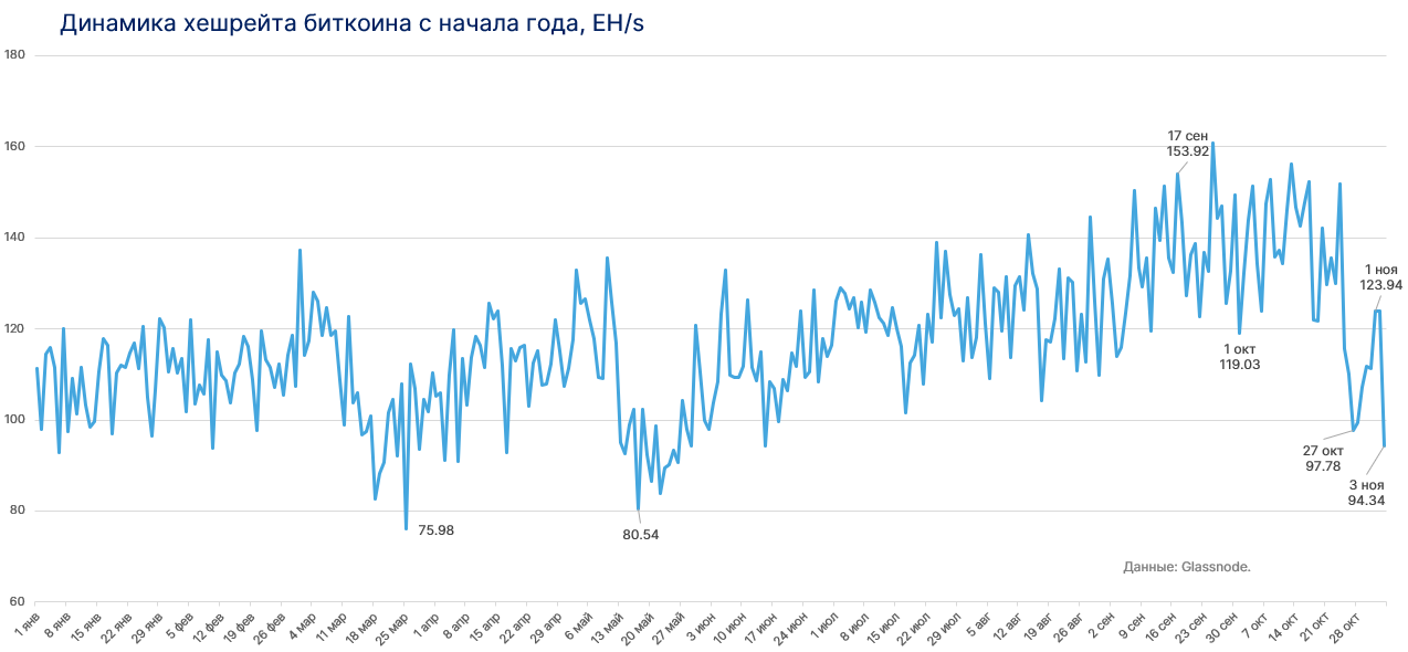 Взлет цены биткоина вернул доходы майнеров на дохалвинговые уровни