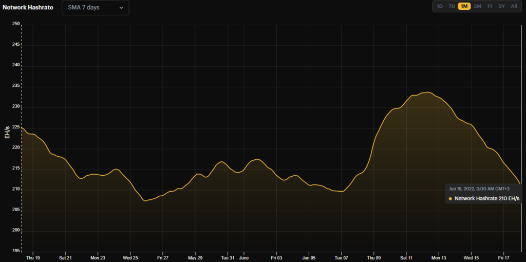Bitcoin hash rate fell 10% in a few days