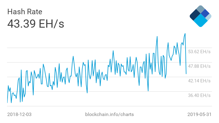 Сложность майнинга биткоина вышла на новый рекордный уровень