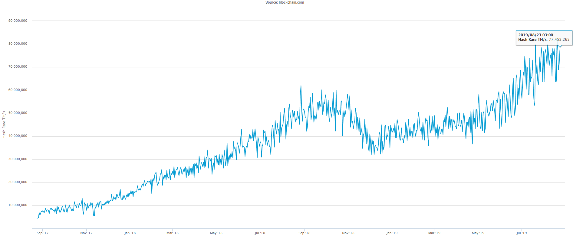 Доля SegWit-транзакций в сети биткоина достигла исторического максимума