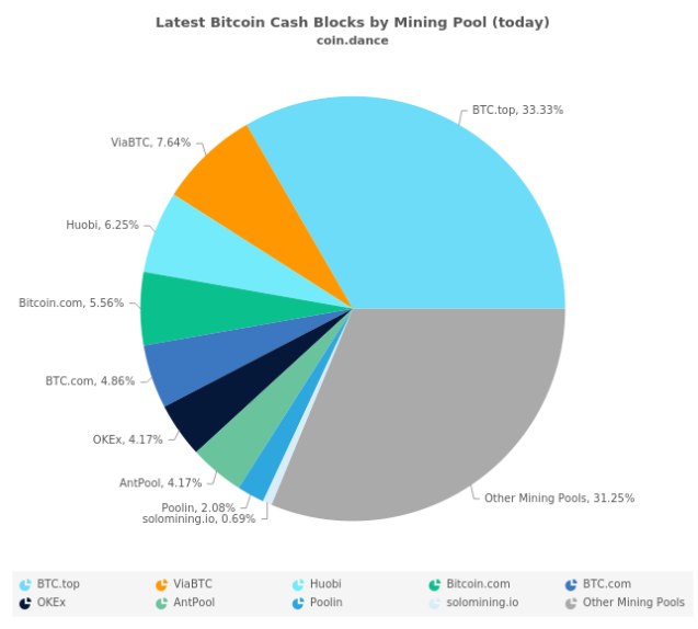 Пул Роджера Вера отказался поддержать «налог» для майнеров Bitcoin Cash