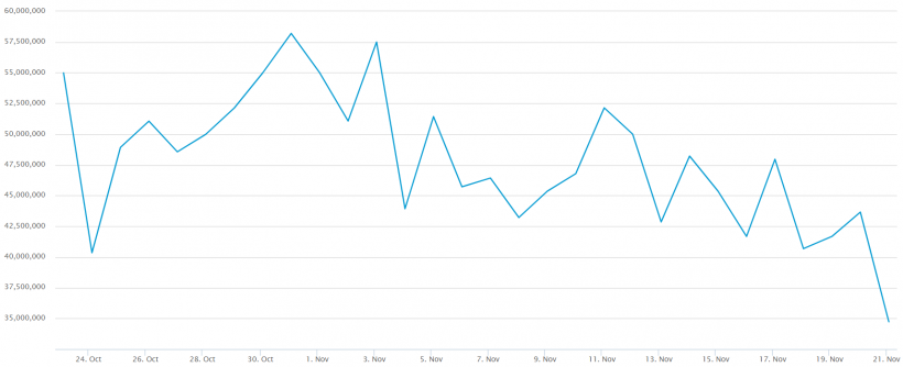 Основатель F2Pool: десятки тысяч ASIC-майнеров были отключены после обвала биткоина